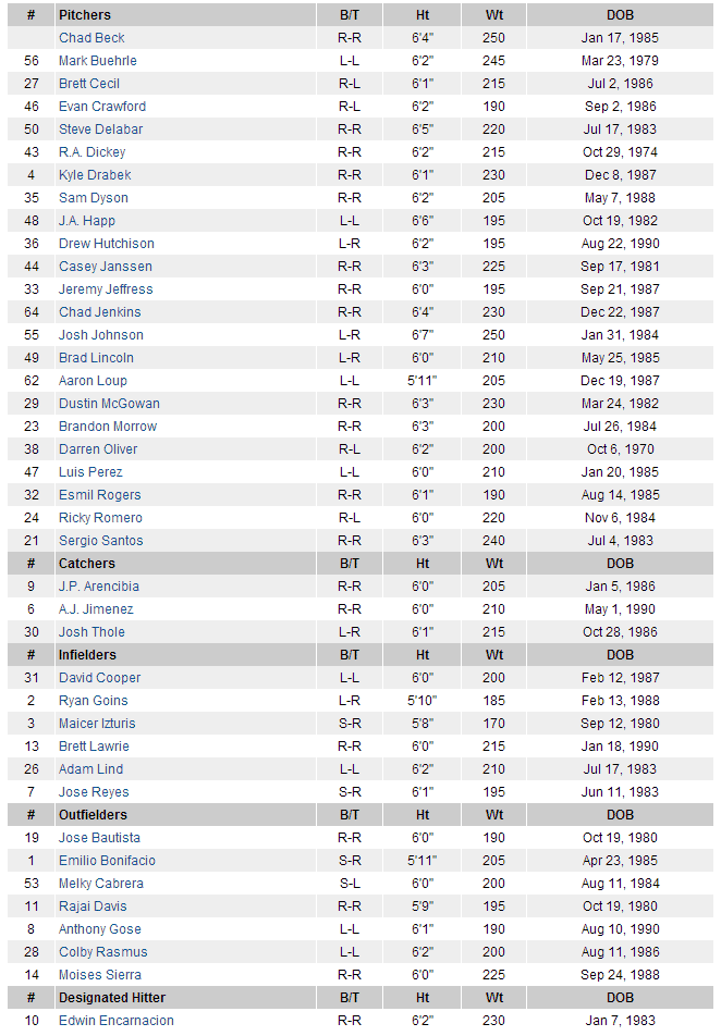 Blue Jays 2013 Roster Blue Jays 2013 Roster